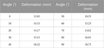 Study on the influences of RPV deformation on CHF under IVR conditions